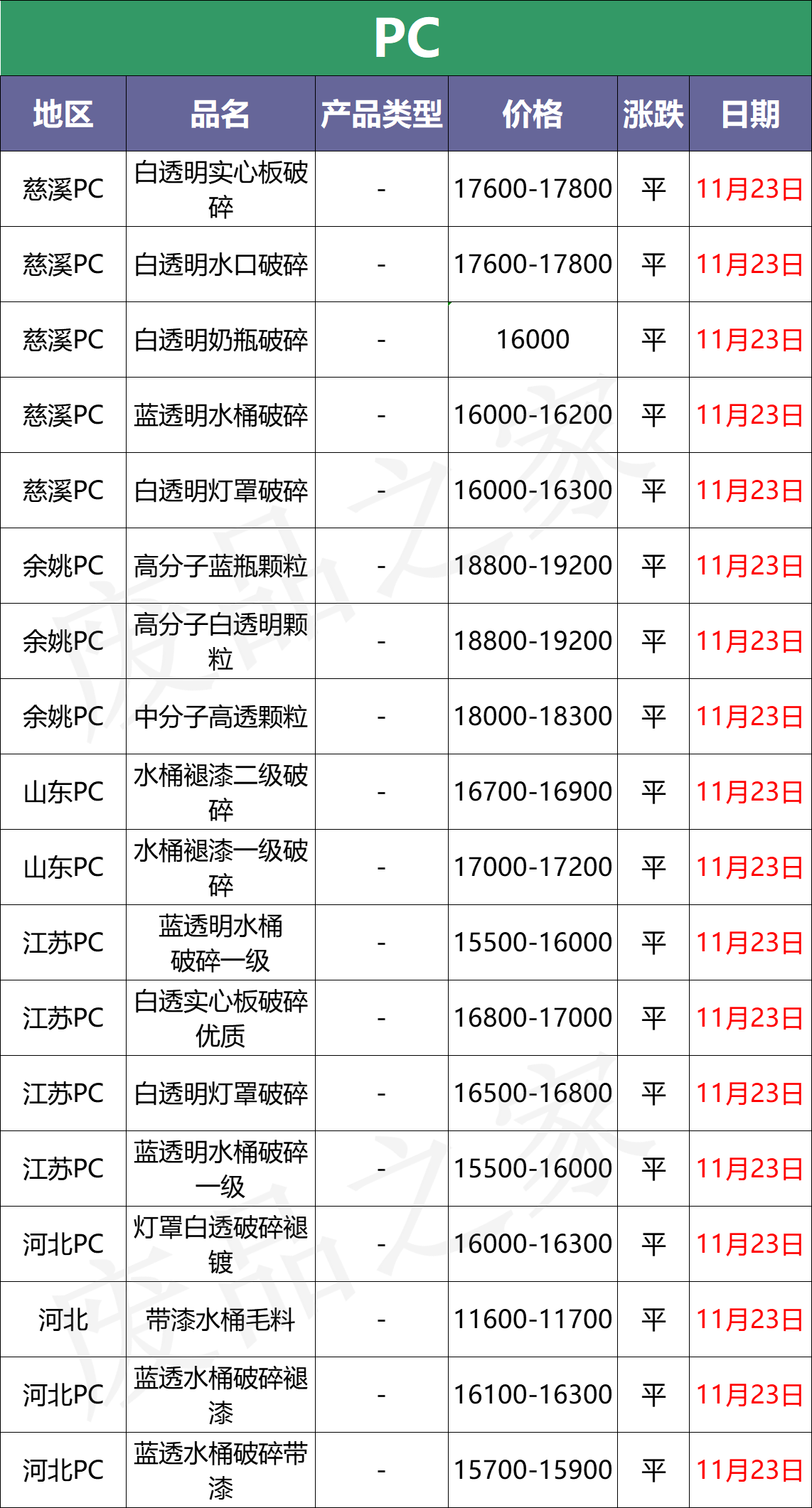 最新11月23日塑料价格汇总，全线收跌 PVC一枝独秀（附价格表）