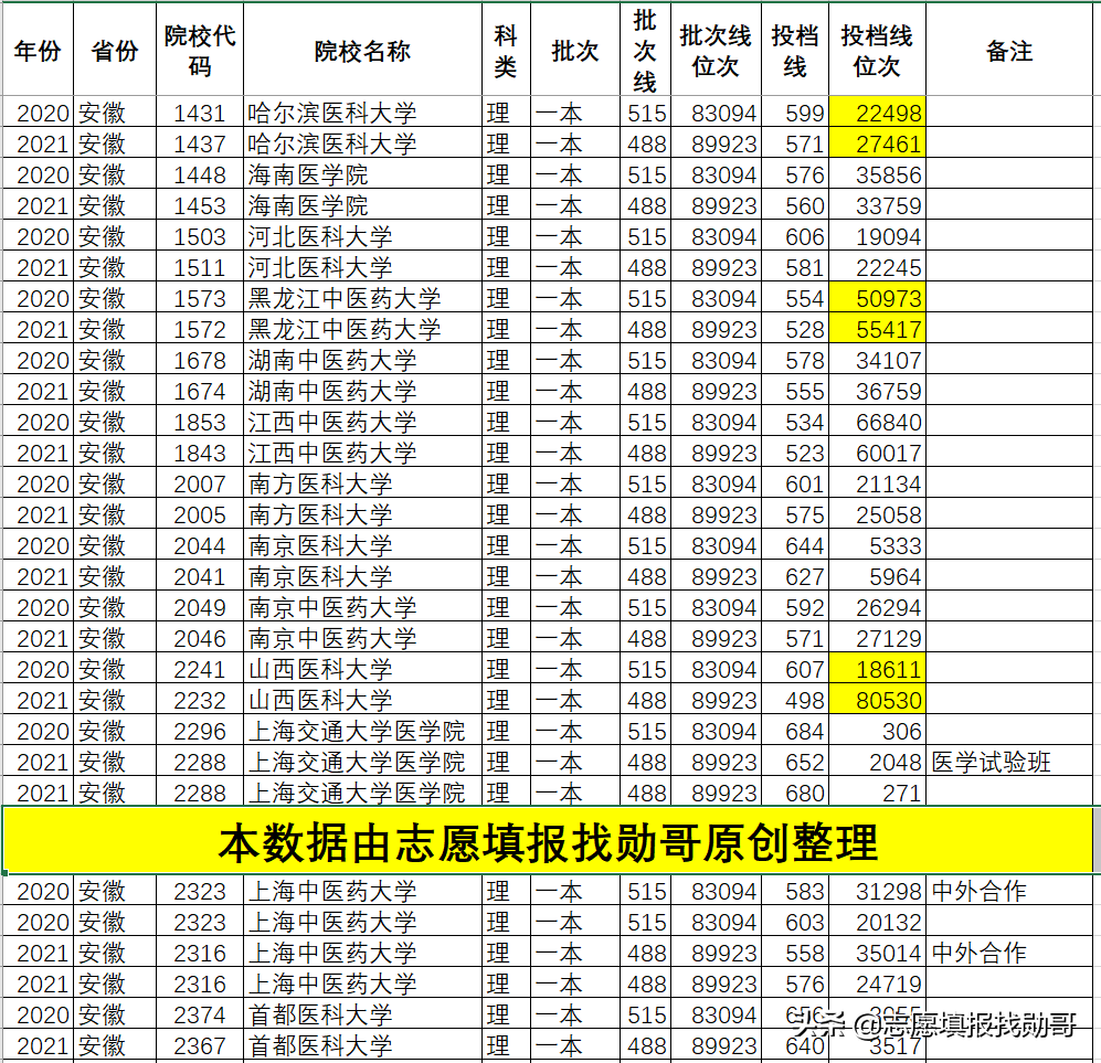 深度分析：2021年醫(yī)科大學(xué)錄取分，劇烈波動(dòng)的原因，找到了