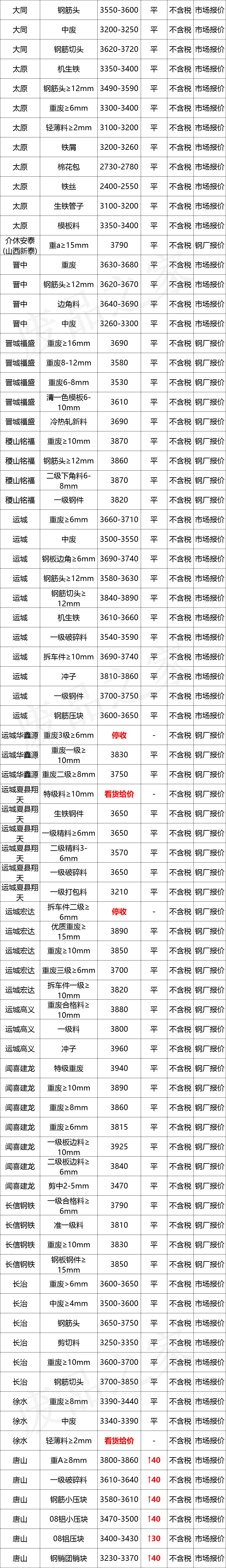 最新10月10日全国废钢铁价格汇总大表(附报价表)