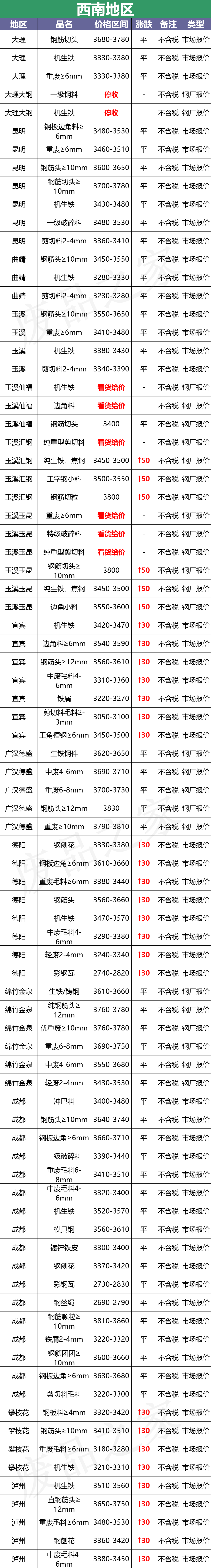 最新10月10日全国废钢铁价格汇总大表(附报价表)