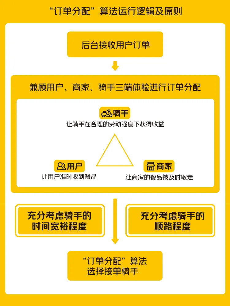 美團外賣商家配送模式有哪些基本流程可以進行怎樣的優化