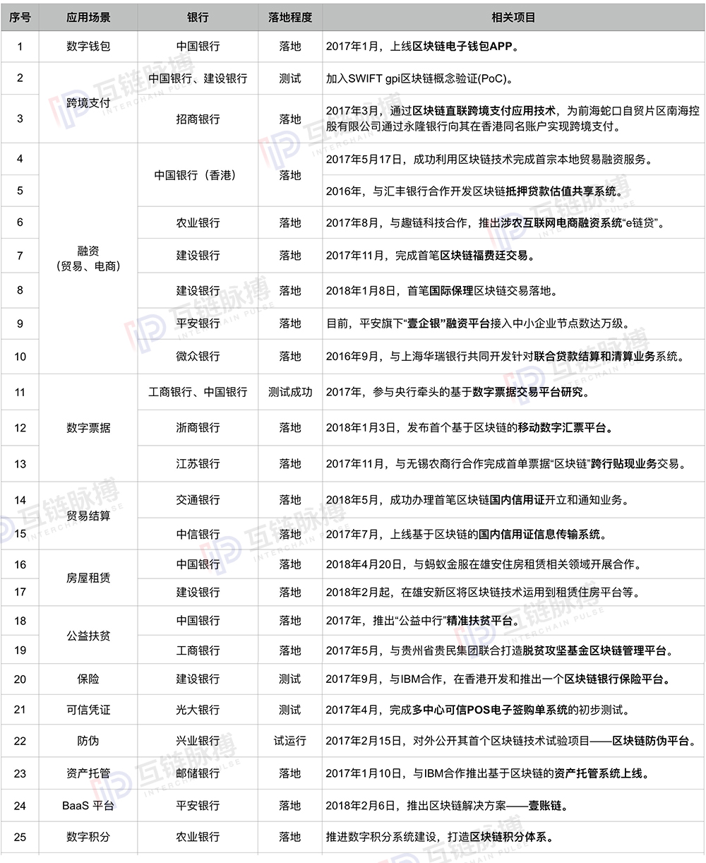 收藏！中国银行业区块链技术应用全景图