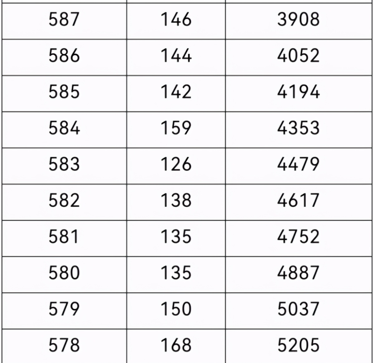 2021年重庆高考一分段表出炉