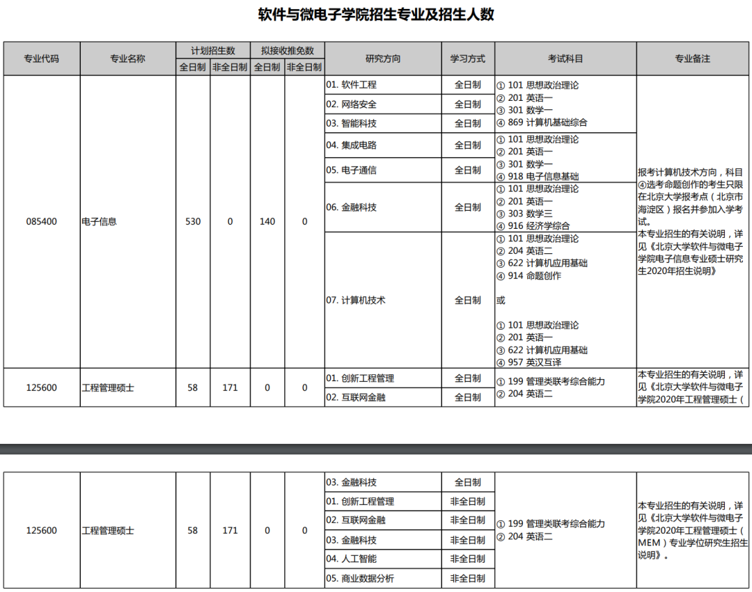 重要！7千字长文，看懂北大软微招生专业目录与考试科目变动