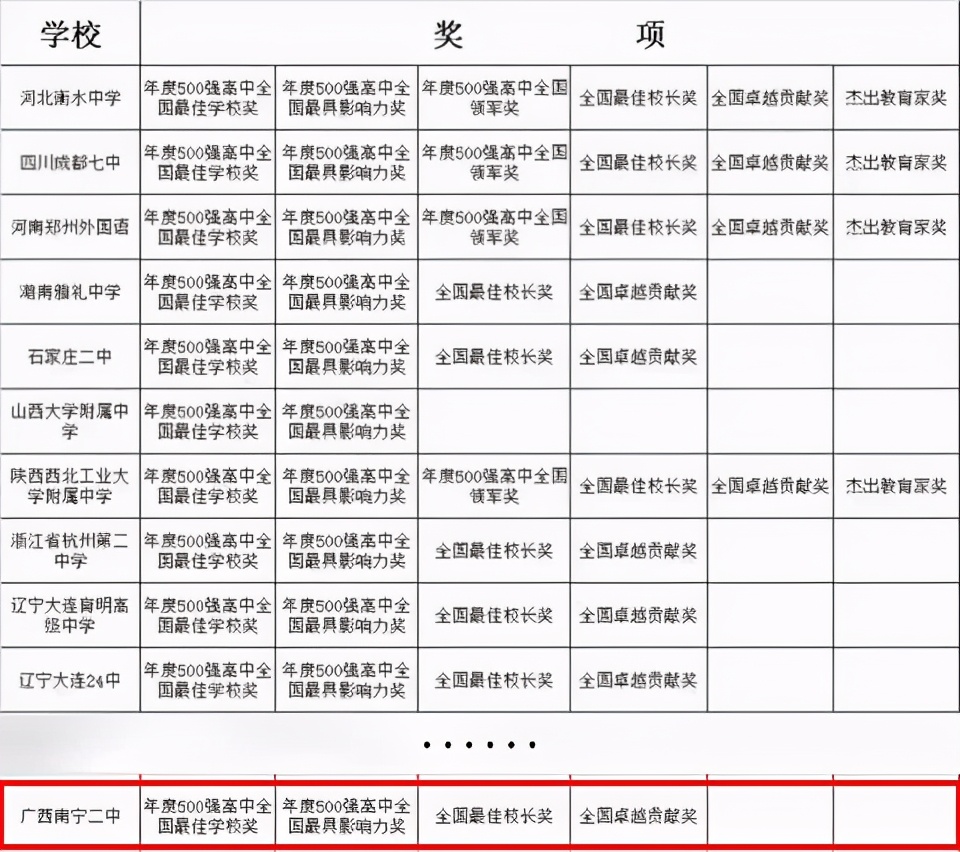广西11所中学上榜四大学科竞赛全国500强！有你的学校吗？