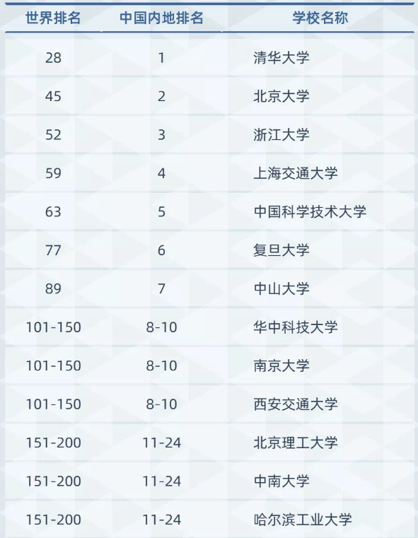 大学排名能信吗？软科被质疑？网友：一到国际排名，就看出来了