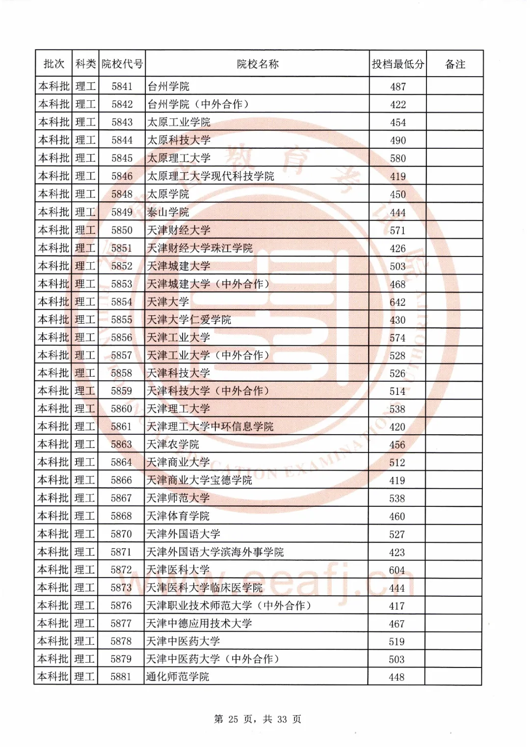 刚刚！福建2020本科批最低投档线公布！全部高校都有