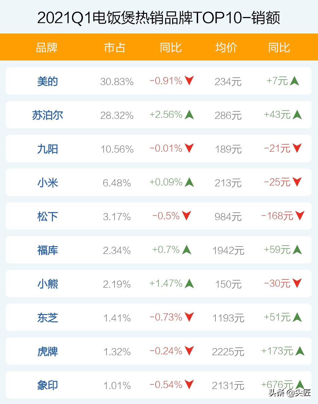 电饭煲哪家强？2021年1季度TOP50爆款榜单透秘！美的被苏泊尔放倒