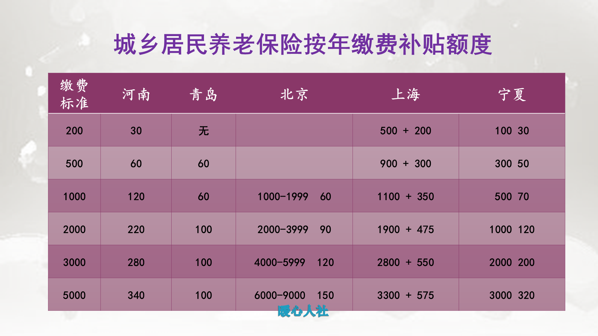 养老保险有哪几种？看看相同投入下，领取养老金高低的顺序