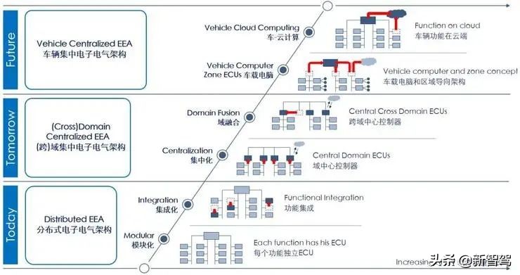 域控制器时代：ECU 的「消亡」与汽车「中央大脑」的重建