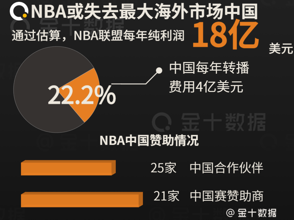 2019nba赞助商有哪些(央视宣布暂停转播后，NBA在中国又迎坏消息！11家中企叫停合作)