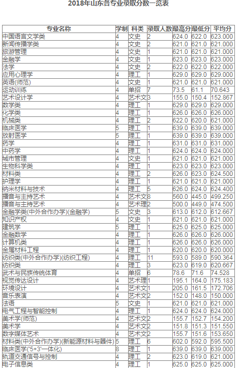 苏州大学2018年部分省市各专业录取分数