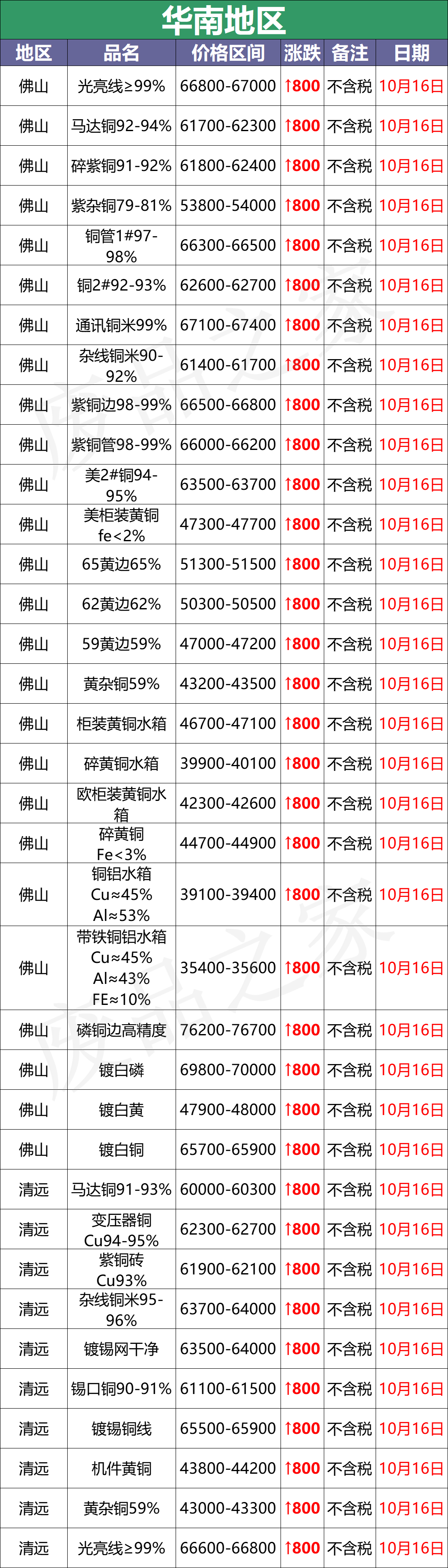 最新10月16日废铜价格汇总（附铜业厂家采购价）