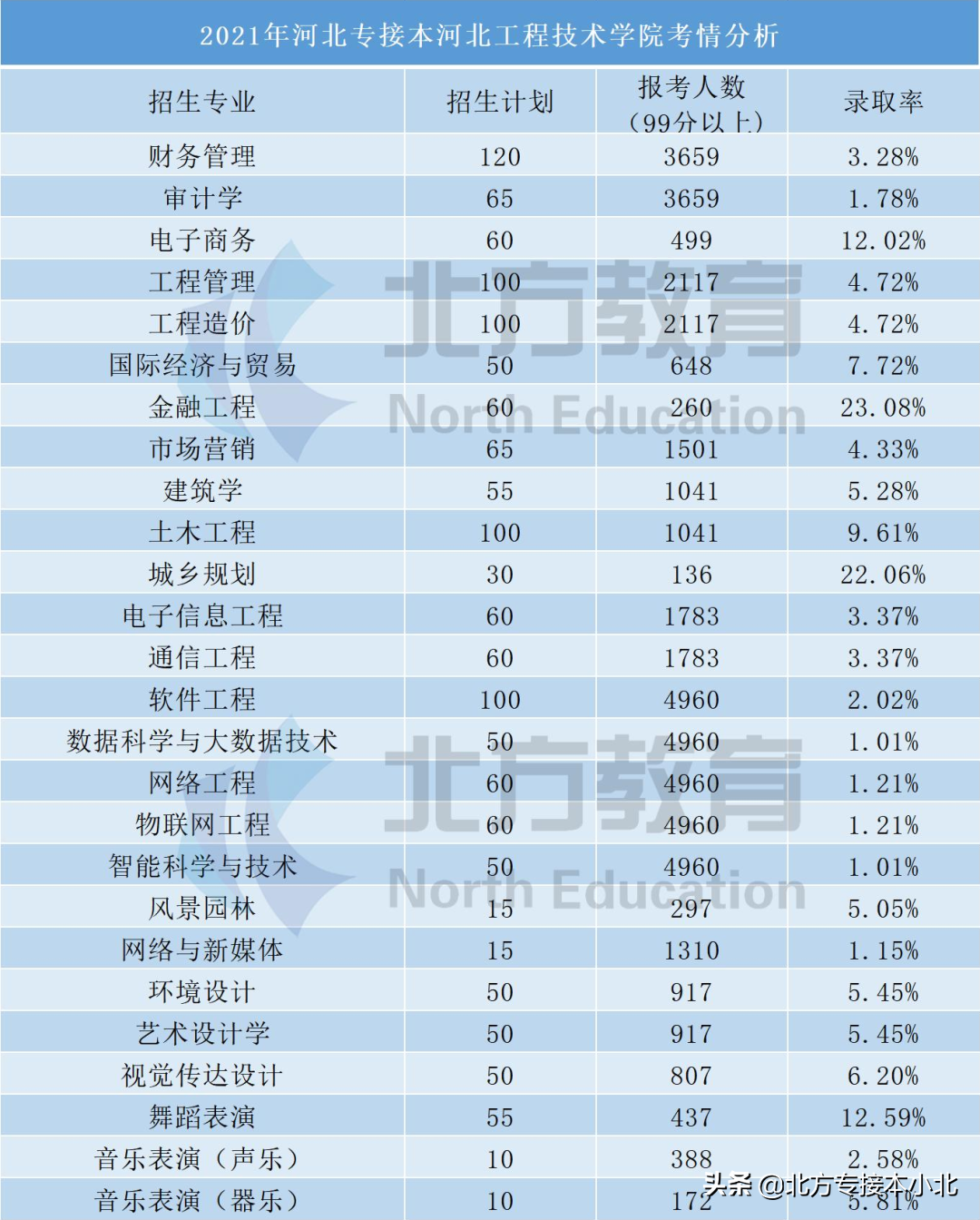 河北专接本考上民办院校的概率究竟有多大？看看就知道了