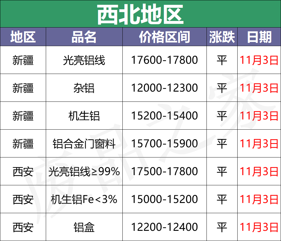 最新11月3日全国铝业厂家收购价（附价格表）