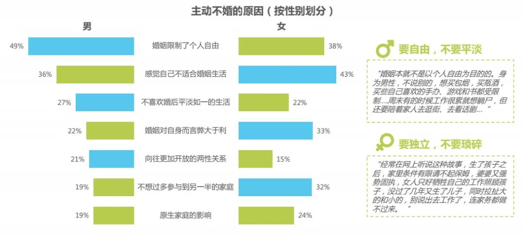 中國非婚人口白皮書 單身人口3億 大學78 以上 72 的城市青年充分挑戰 現代婚姻 當代婚姻觀念 不放棄 不會上中國曆史四大 單身潮 中國非婚人口肖像 高智 高薪 母子獨處的人為什麼選擇不結婚 未婚人士有什麼顧慮嗎 有愛是件好事 但你必須先吃面包