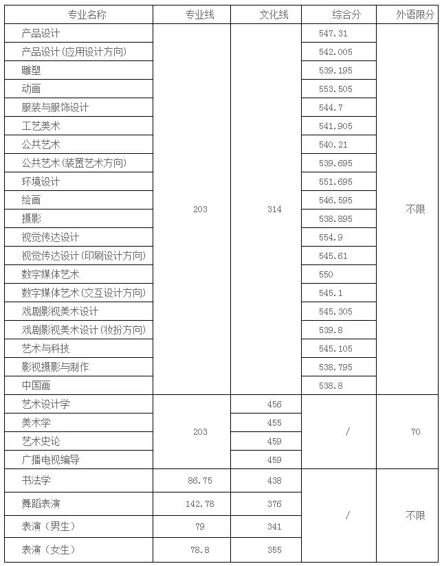 名校推荐 | 山东工艺美术学院2022报考攻略