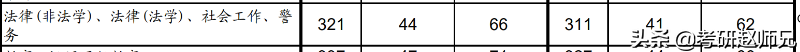 法律（非法学）硕士考研信息数据汇总（江苏省）