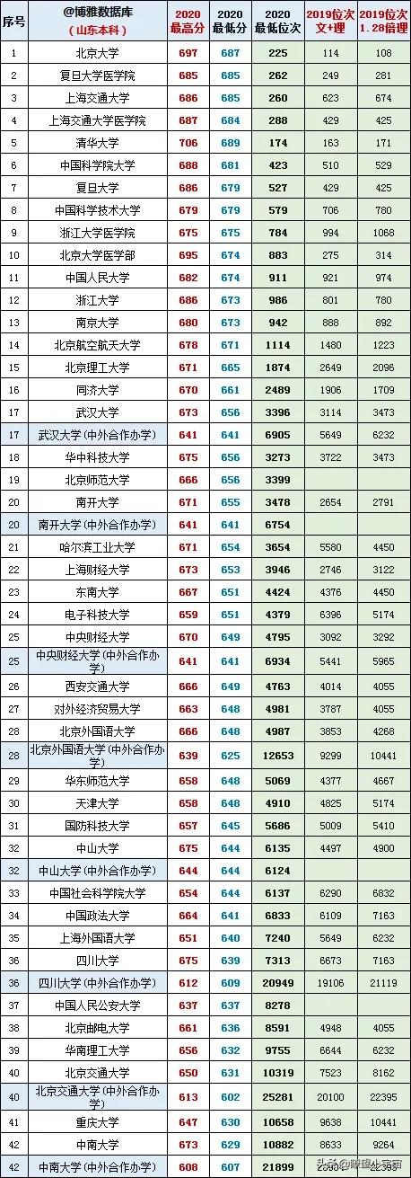 2021年山东高考志愿填报分析，附山东近两年一分一段一校报考建议