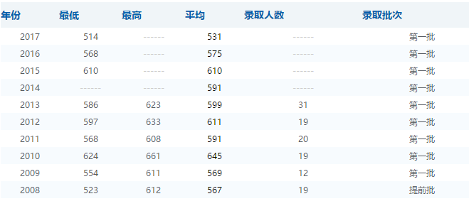你不知道的这5所财经类学校直接秒杀部分211名校