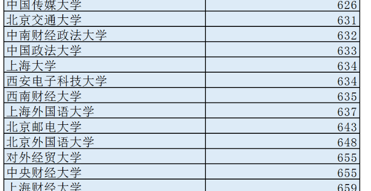 投档线出来了！辽宁省最低多少分能上“985名校”？值得学生们看