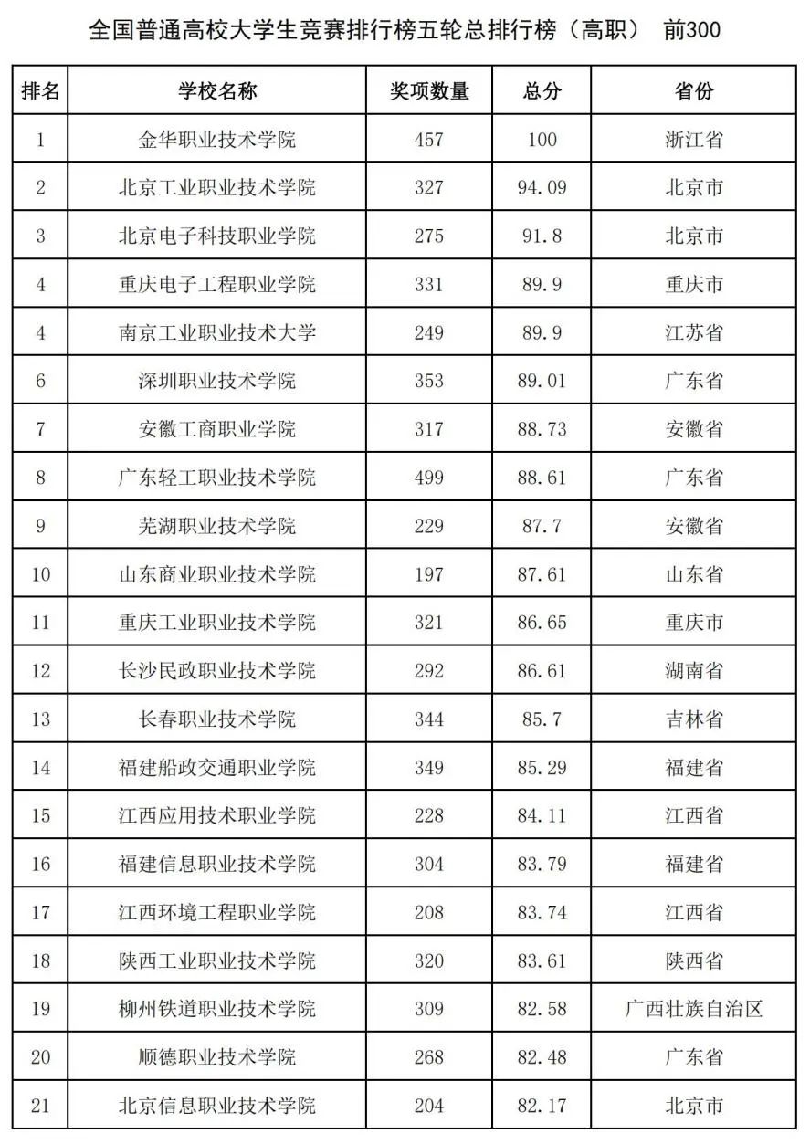 中国高校大学生竞赛排行榜发布：哈工大第1、华科第4，清华第8