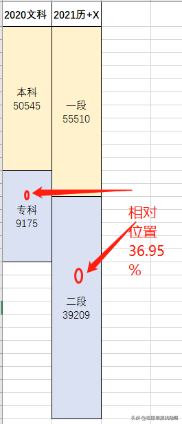 新高考专科，老文理数据相差太大，填志愿太难了？这里有好办法