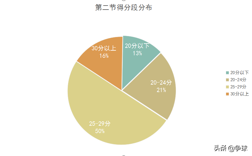 为什么nba以前分数(【分析】近五年来NBA总决赛单场及每节得分趋势特性研究)