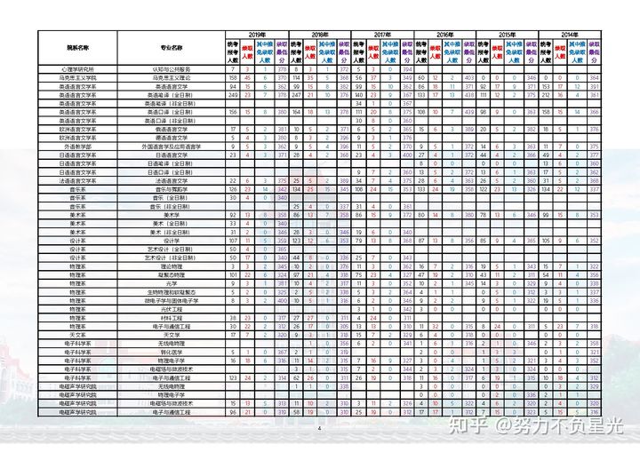 厦门大学各专业14-20年考研报录比，报名人数、录取分数人数
