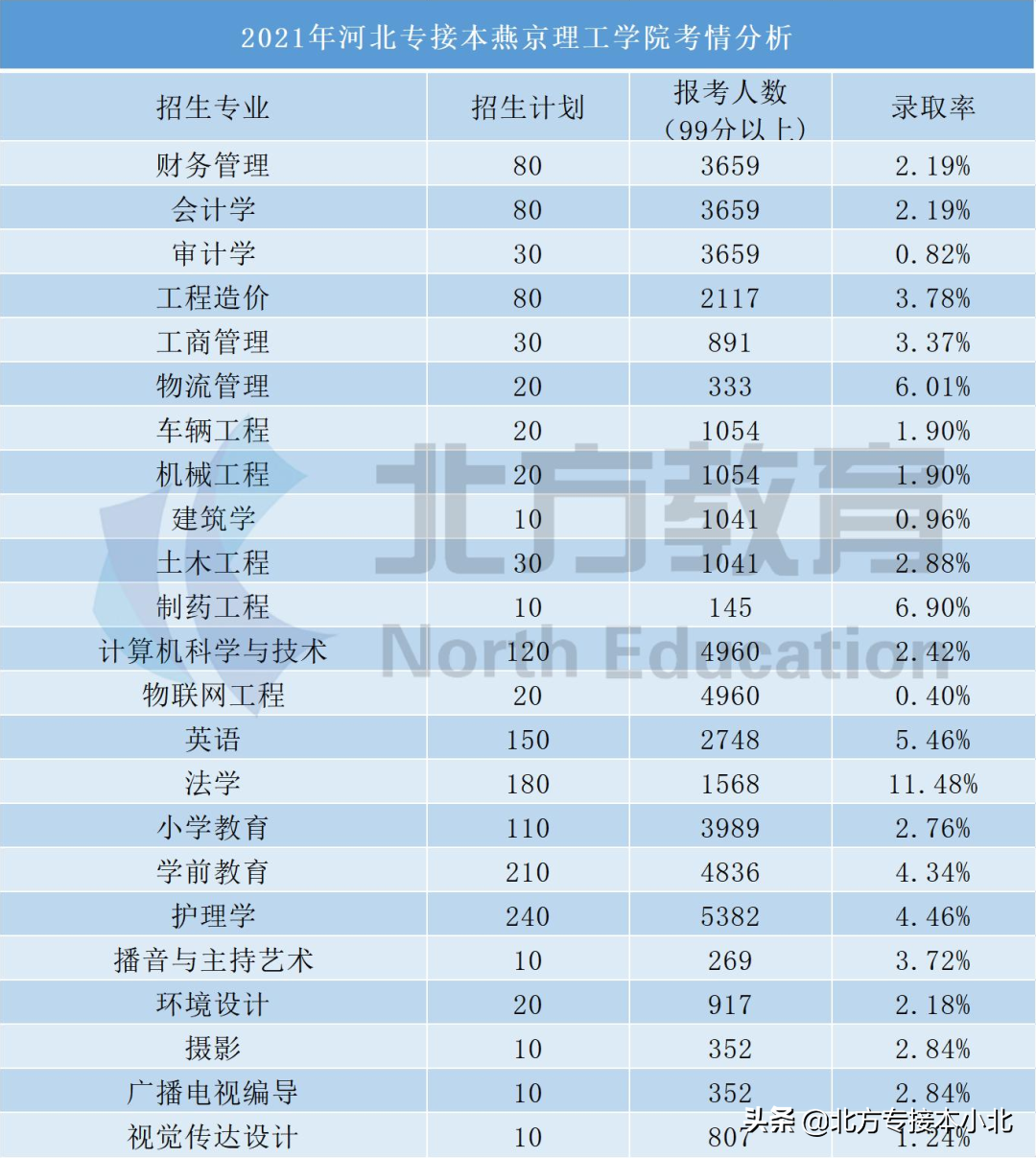 河北专接本考上民办院校的概率究竟有多大？看看就知道了