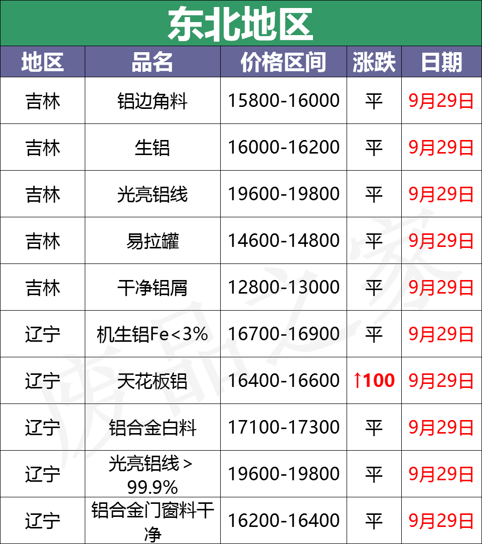 最新9月29日废铝价格汇总（附铝业厂家采购价）