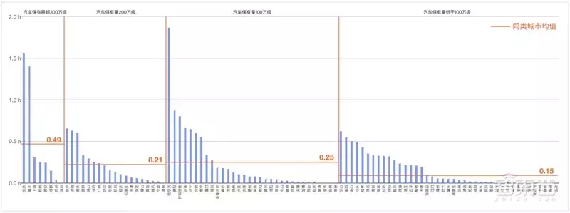 哈尔滨拥堵超北京！有钱人住的远，2018年度城市交通报告