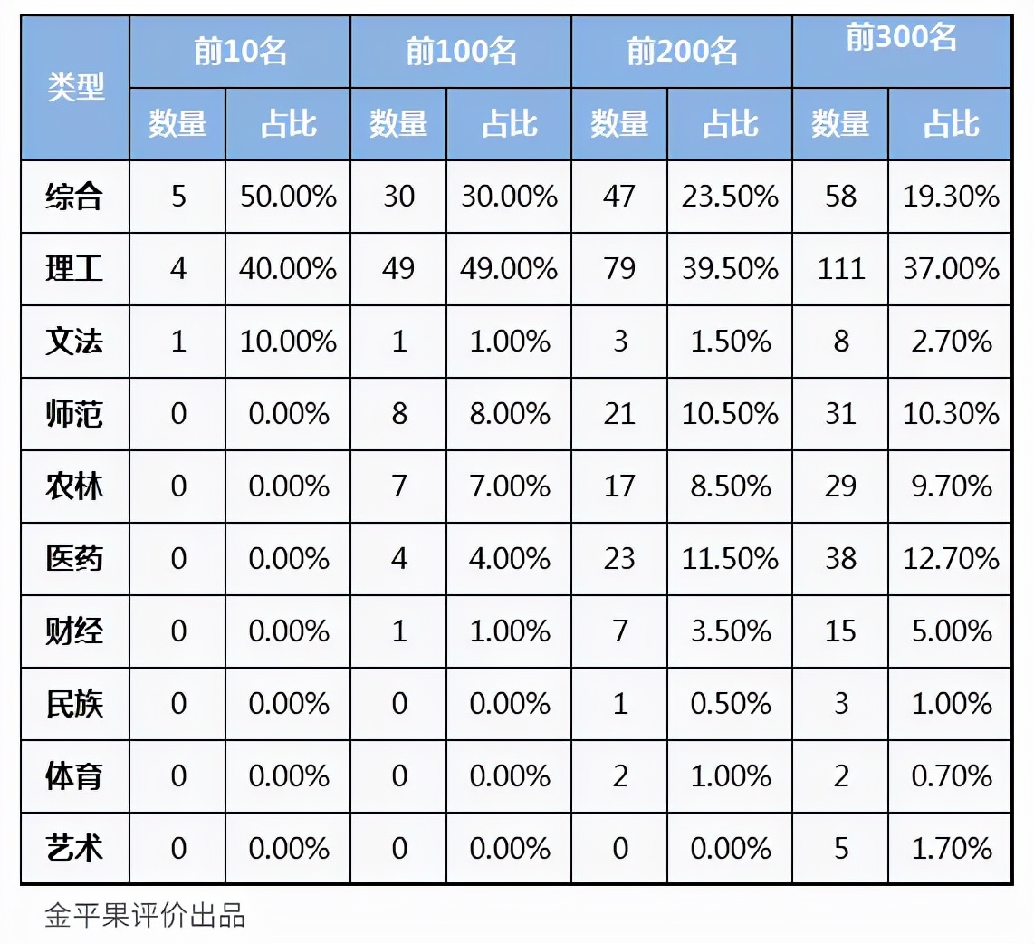 中国高校研究生教育竞争力排行榜300强出炉！江苏院校占比第1