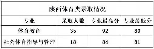 汇总！陕西各大高校在陕招生最低分数线数据对比