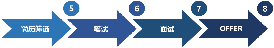 内推│携程集团2021届校招提前批