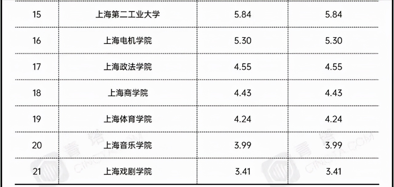 上海市地方高校2021年经费排名：上海大学领跑，上海理工大学第4