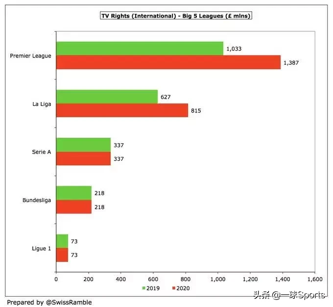 为什么英超转播费比西甲高(盘点五大联赛转播分成：英超富流油，法甲”穷“叮当)