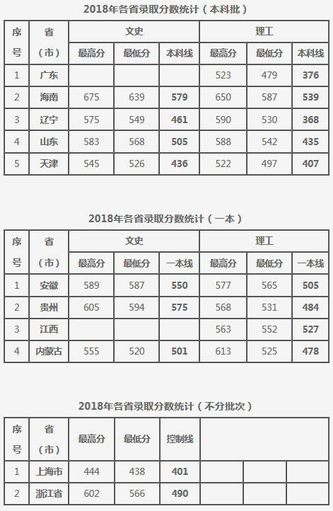 大连大学2016-2018录取分数
