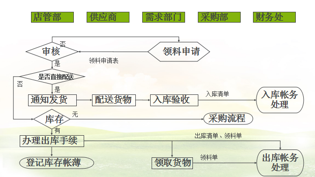 餐饮业会计怎么做账？掌握了这些，比老会计业务操作都熟练