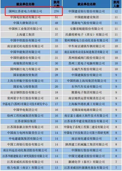 这所位于南京的高校，2019届共有276名毕业生入职江苏电网