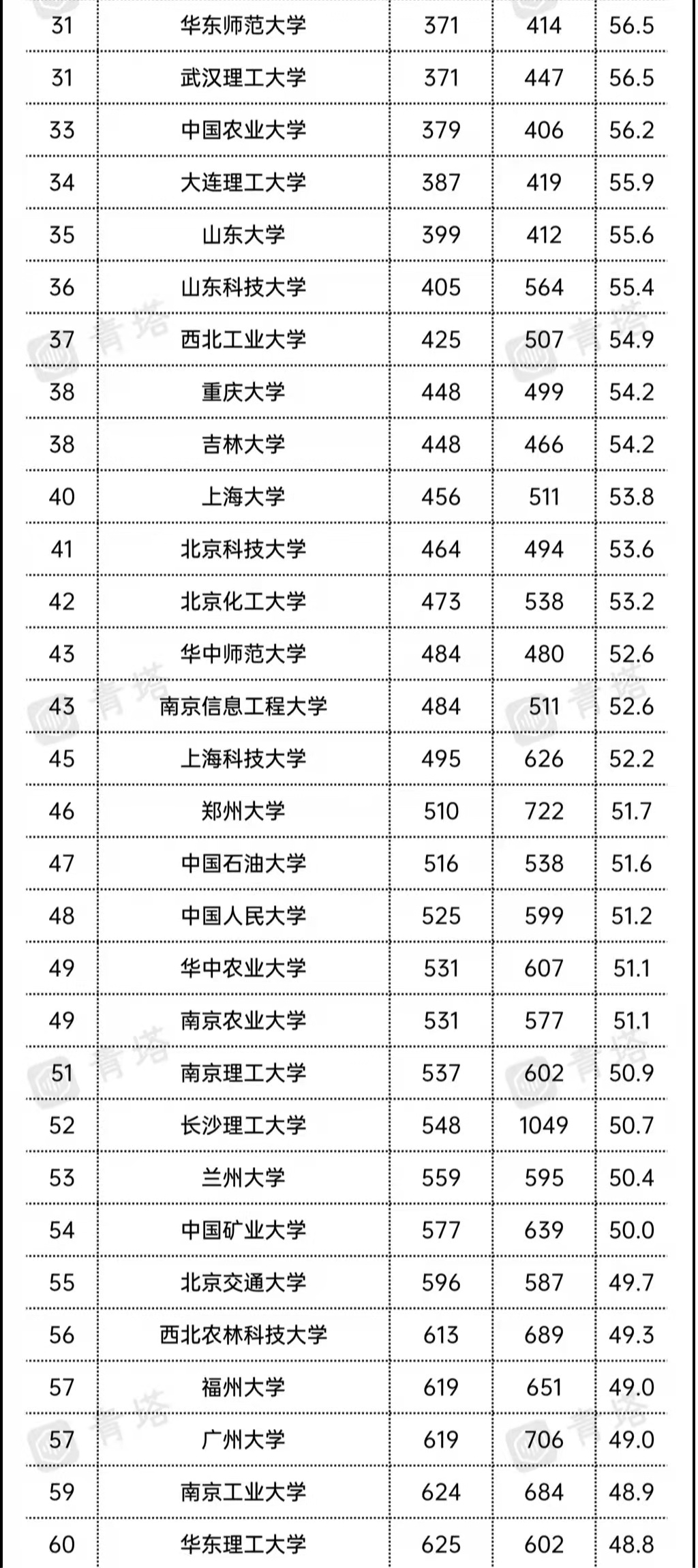 我国高校最新排名，湖南大学进步明显，西安交大排第17