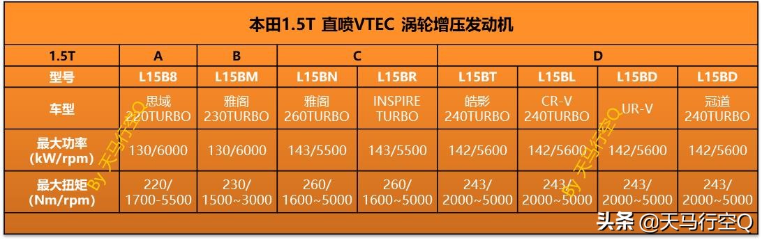 七问本田1.5T发动机，答你最关心的问题！动力总成专家大揭秘