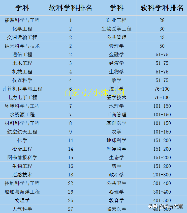 清华大学：双一流学科34个，排名第二；A+类学科21个，排名第一