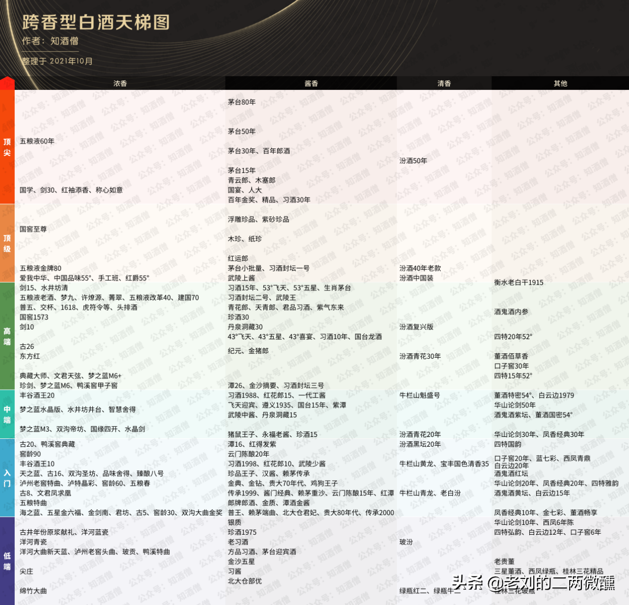 老百姓“口粮酒”怎么选？按最新“白酒天梯图”选，新手：学到了