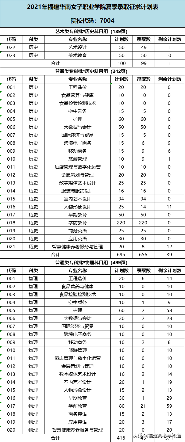 最新！2021年福建专科批投档分、征求计划出炉