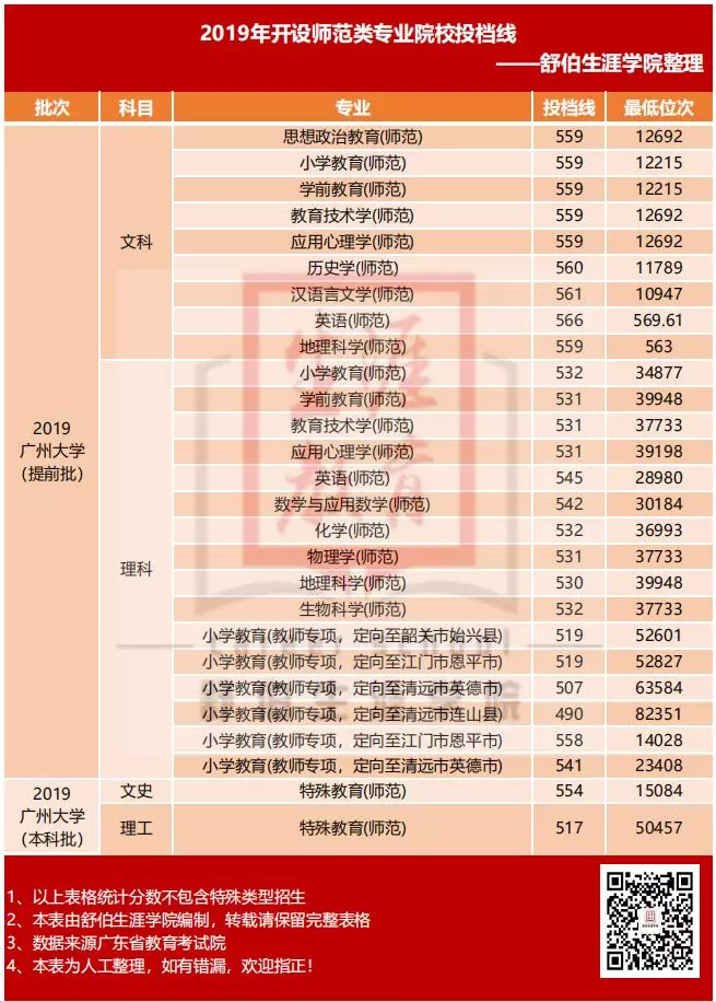 我要读师范！盘点广东省内最热门的师范类院校2019年录取分数线