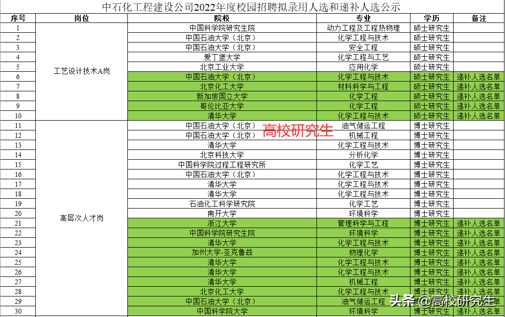 中石化工程建设公司招89人，哈佛都来了，清华博士只能递补