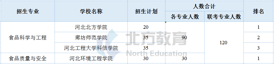 河北专接本各专业招生院校参考排名，志愿排序用得上