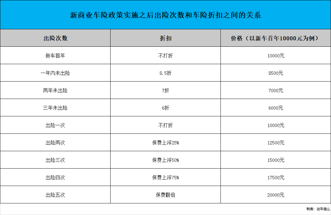 车险“三年联保”前两年就可以为所欲为？小心第四年保费吓着你