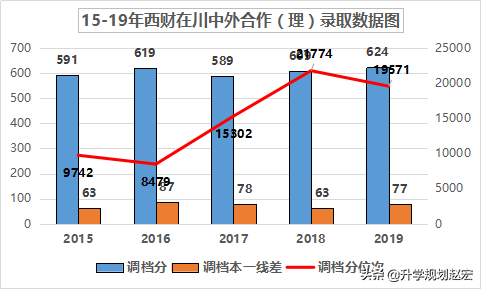 西南财经大学19年录取最高680分，与最低差56分，附三年专业分数